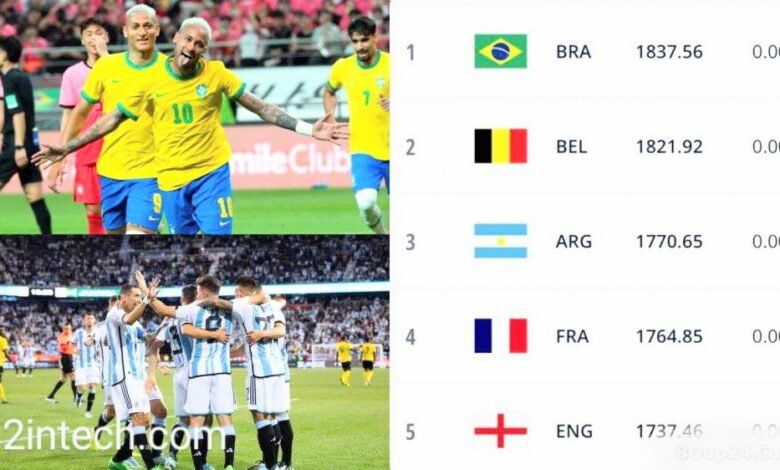 FIFA released the latest rankings before the World Cup